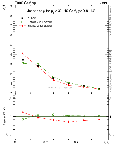 Plot of js_diff in 7000 GeV pp collisions