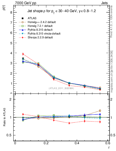 Plot of js_diff in 7000 GeV pp collisions