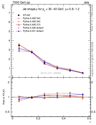 Plot of js_diff in 7000 GeV pp collisions