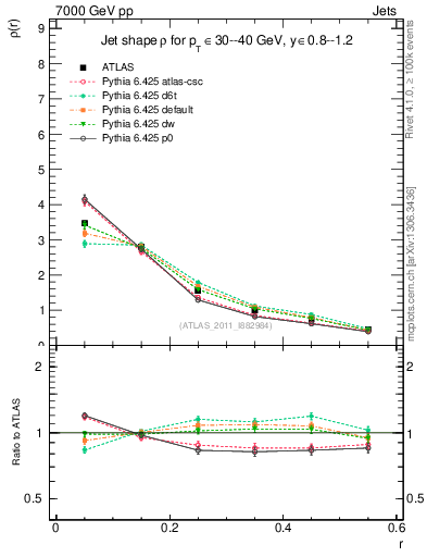 Plot of js_diff in 7000 GeV pp collisions