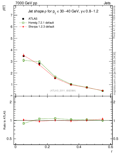 Plot of js_diff in 7000 GeV pp collisions