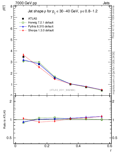 Plot of js_diff in 7000 GeV pp collisions