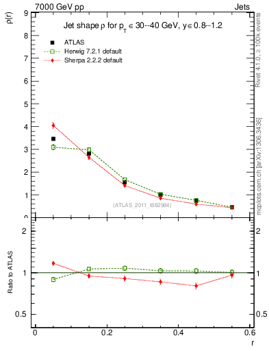Plot of js_diff in 7000 GeV pp collisions