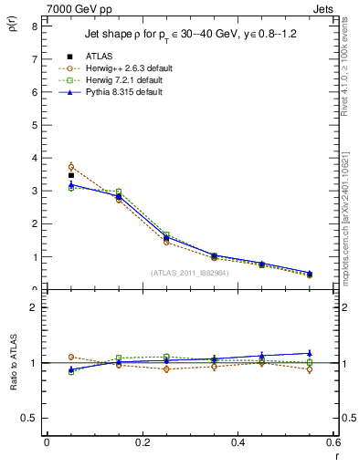 Plot of js_diff in 7000 GeV pp collisions