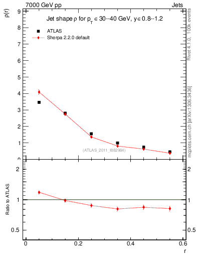 Plot of js_diff in 7000 GeV pp collisions