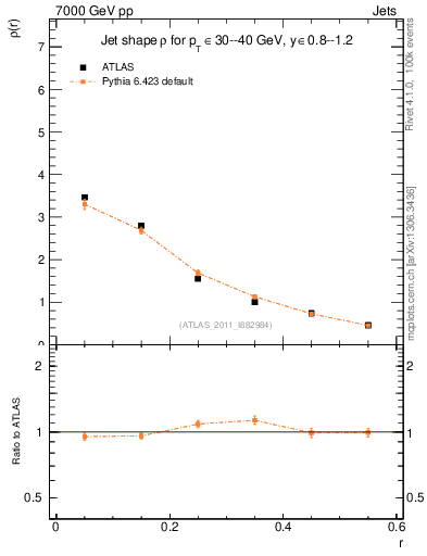 Plot of js_diff in 7000 GeV pp collisions