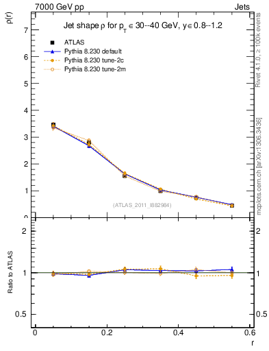 Plot of js_diff in 7000 GeV pp collisions