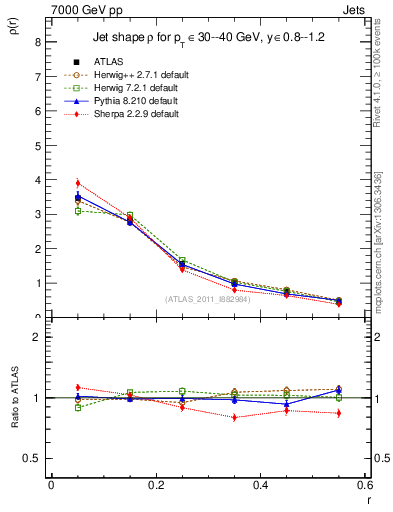 Plot of js_diff in 7000 GeV pp collisions