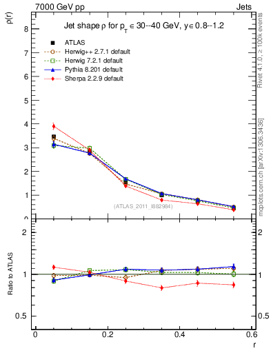 Plot of js_diff in 7000 GeV pp collisions