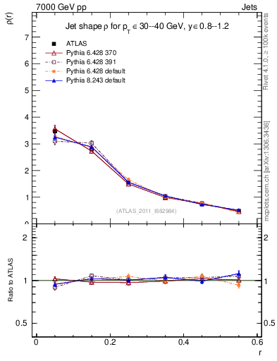 Plot of js_diff in 7000 GeV pp collisions