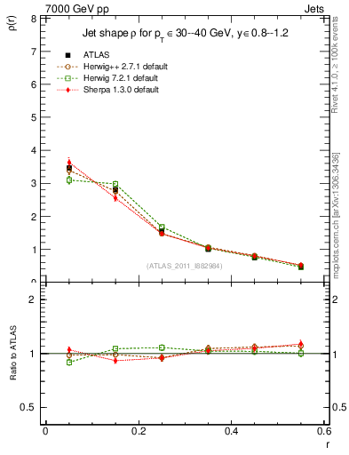 Plot of js_diff in 7000 GeV pp collisions