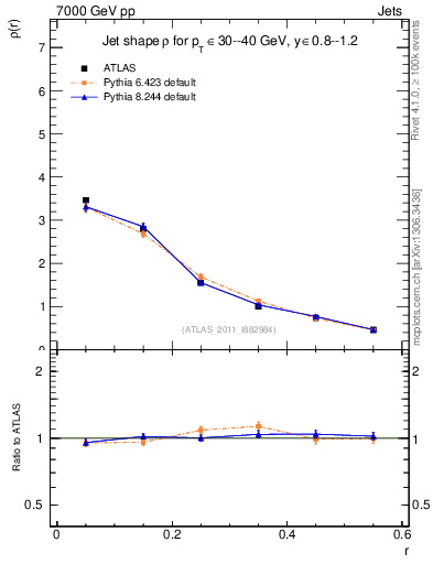 Plot of js_diff in 7000 GeV pp collisions