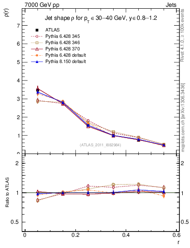 Plot of js_diff in 7000 GeV pp collisions