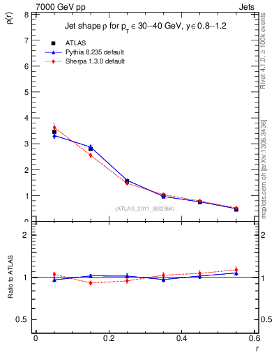 Plot of js_diff in 7000 GeV pp collisions