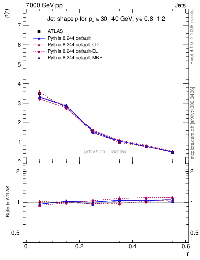 Plot of js_diff in 7000 GeV pp collisions