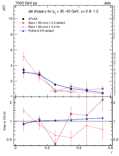 Plot of js_diff in 7000 GeV pp collisions