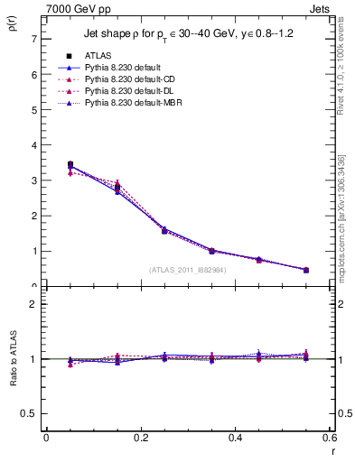 Plot of js_diff in 7000 GeV pp collisions