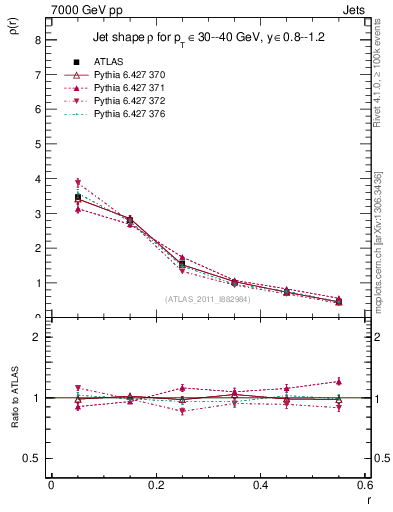 Plot of js_diff in 7000 GeV pp collisions