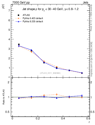 Plot of js_diff in 7000 GeV pp collisions