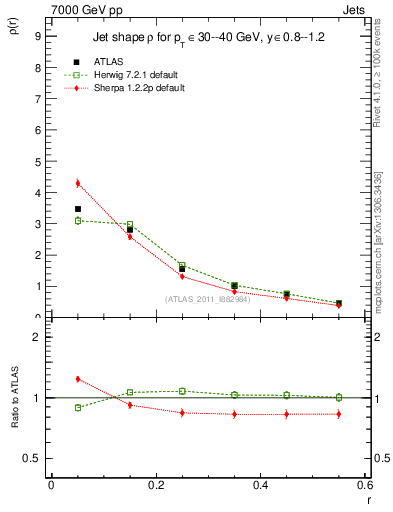 Plot of js_diff in 7000 GeV pp collisions