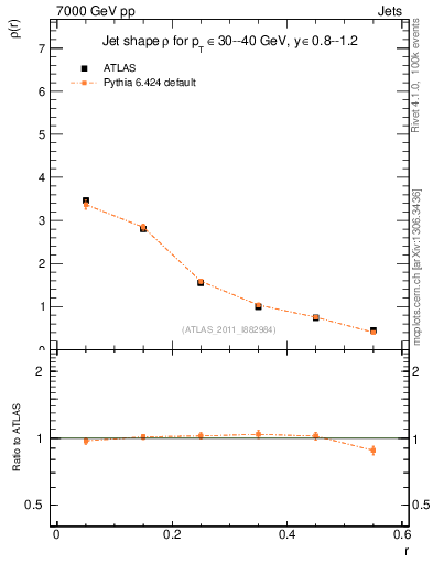 Plot of js_diff in 7000 GeV pp collisions