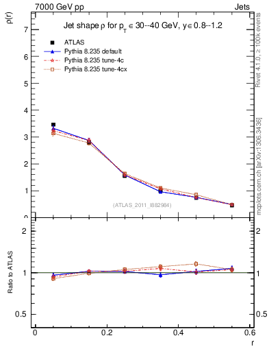 Plot of js_diff in 7000 GeV pp collisions