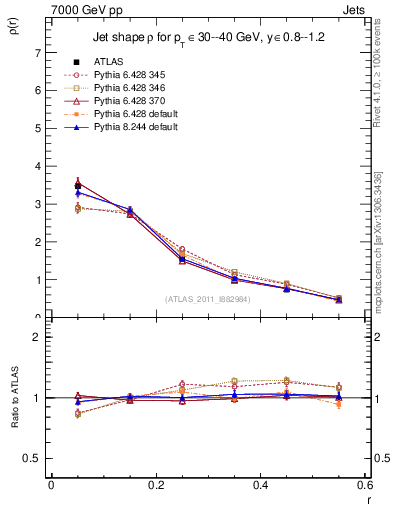 Plot of js_diff in 7000 GeV pp collisions