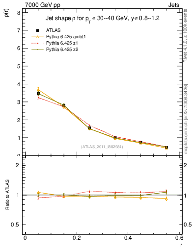 Plot of js_diff in 7000 GeV pp collisions