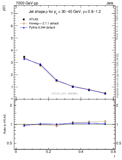 Plot of js_diff in 7000 GeV pp collisions