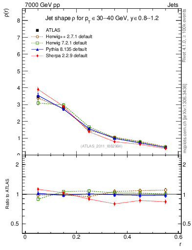 Plot of js_diff in 7000 GeV pp collisions