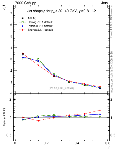 Plot of js_diff in 7000 GeV pp collisions