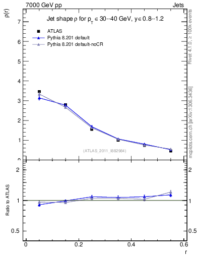 Plot of js_diff in 7000 GeV pp collisions
