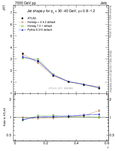 Plot of js_diff in 7000 GeV pp collisions