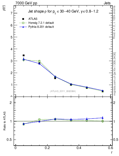 Plot of js_diff in 7000 GeV pp collisions