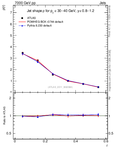 Plot of js_diff in 7000 GeV pp collisions