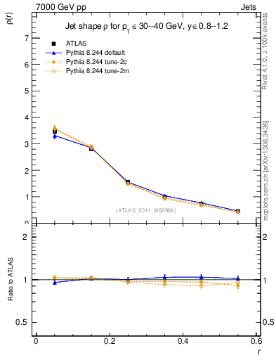 Plot of js_diff in 7000 GeV pp collisions