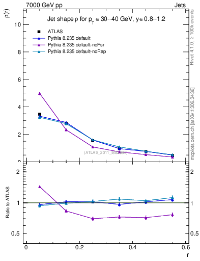 Plot of js_diff in 7000 GeV pp collisions