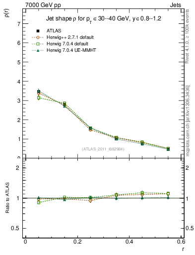 Plot of js_diff in 7000 GeV pp collisions