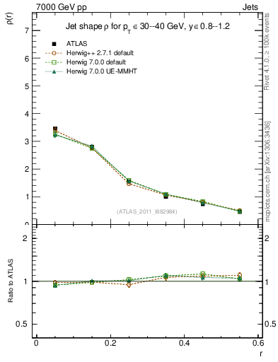Plot of js_diff in 7000 GeV pp collisions