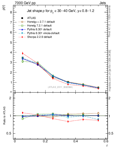 Plot of js_diff in 7000 GeV pp collisions