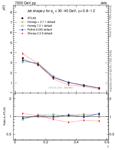 Plot of js_diff in 7000 GeV pp collisions