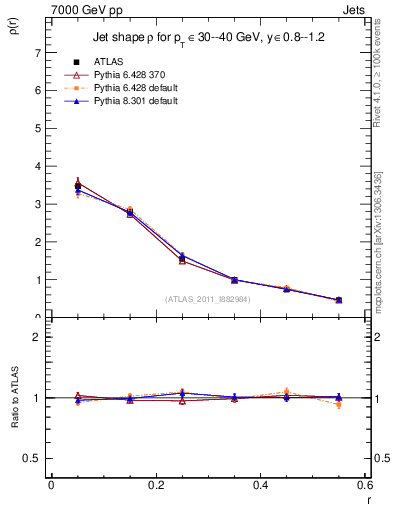 Plot of js_diff in 7000 GeV pp collisions