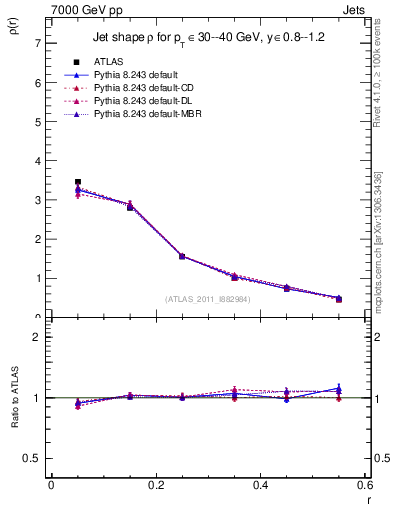 Plot of js_diff in 7000 GeV pp collisions