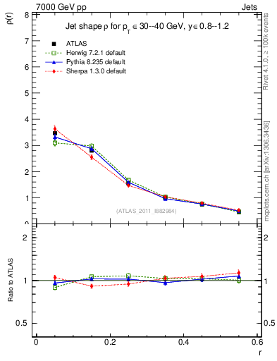 Plot of js_diff in 7000 GeV pp collisions
