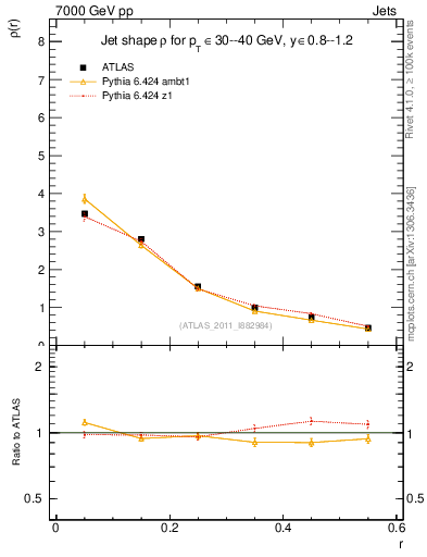 Plot of js_diff in 7000 GeV pp collisions