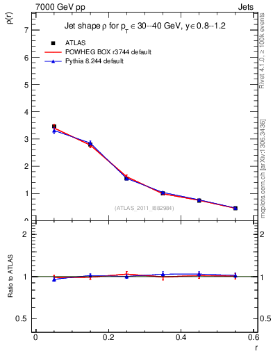 Plot of js_diff in 7000 GeV pp collisions