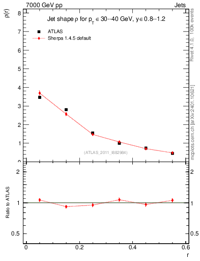 Plot of js_diff in 7000 GeV pp collisions