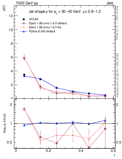 Plot of js_diff in 7000 GeV pp collisions