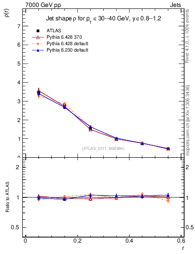 Plot of js_diff in 7000 GeV pp collisions