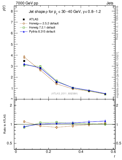Plot of js_diff in 7000 GeV pp collisions